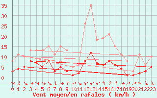 Courbe de la force du vent pour Saint-Jean-de-Vedas (34)