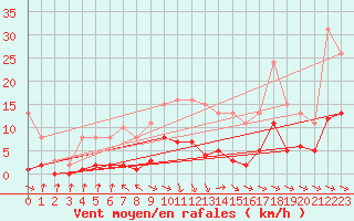 Courbe de la force du vent pour Cerisiers (89)