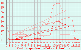 Courbe de la force du vent pour Le Luc (83)