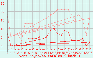 Courbe de la force du vent pour Beaucroissant (38)