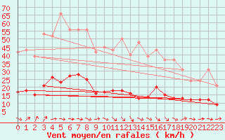 Courbe de la force du vent pour Ploeren (56)