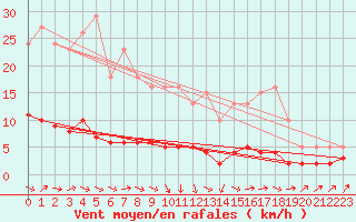 Courbe de la force du vent pour Grasque (13)