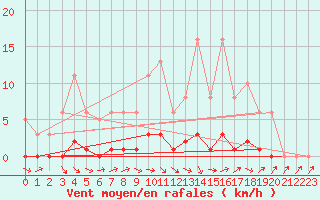 Courbe de la force du vent pour La Lande-sur-Eure (61)