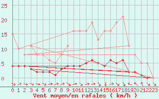 Courbe de la force du vent pour Dounoux (88)