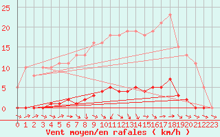 Courbe de la force du vent pour Le Mesnil-Esnard (76)