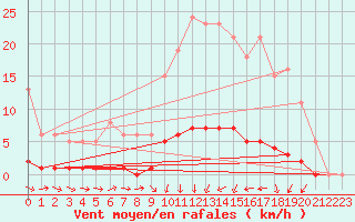 Courbe de la force du vent pour Continvoir (37)