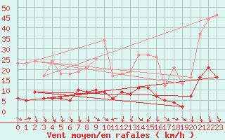 Courbe de la force du vent pour Tudela