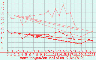 Courbe de la force du vent pour Trgueux (22)