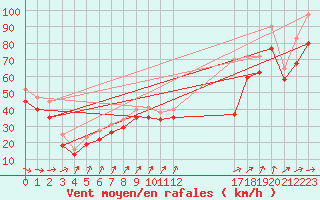 Courbe de la force du vent pour le bateau EUCFR01