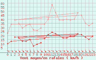 Courbe de la force du vent pour Saint-Jean-de-Vedas (34)