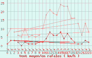 Courbe de la force du vent pour Champagne-sur-Seine (77)