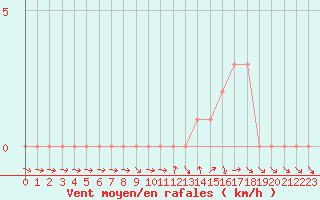 Courbe de la force du vent pour Quimperl (29)