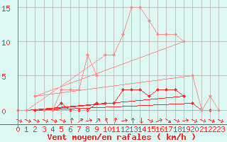 Courbe de la force du vent pour Lhospitalet (46)