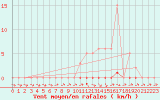 Courbe de la force du vent pour Anglars St-Flix(12)