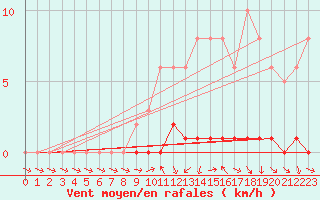 Courbe de la force du vent pour Sisteron (04)