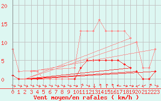 Courbe de la force du vent pour Charleville-Mzires / Mohon (08)