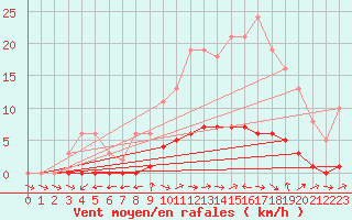 Courbe de la force du vent pour Dounoux (88)