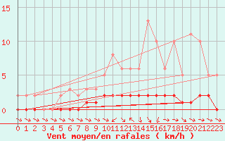 Courbe de la force du vent pour Cernay-la-Ville (78)