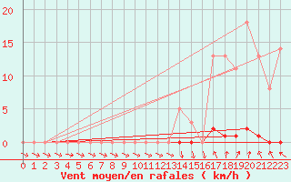 Courbe de la force du vent pour Recoubeau (26)