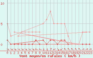 Courbe de la force du vent pour Lhospitalet (46)