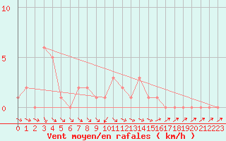 Courbe de la force du vent pour Selonnet (04)