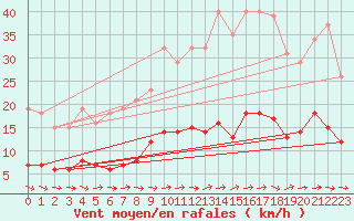 Courbe de la force du vent pour Le Luc (83)