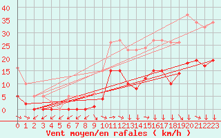 Courbe de la force du vent pour Narbonne-Ouest (11)