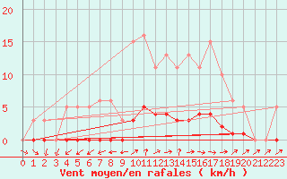 Courbe de la force du vent pour Dounoux (88)