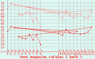 Courbe de la force du vent pour Malbosc (07)