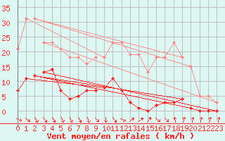Courbe de la force du vent pour Roujan (34)