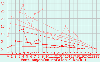 Courbe de la force du vent pour Saint-Paul-lez-Durance (13)