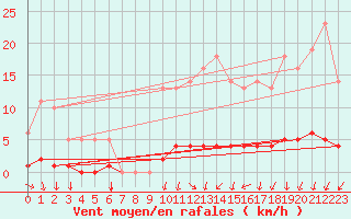 Courbe de la force du vent pour Nostang (56)