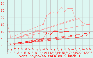 Courbe de la force du vent pour Les Pennes-Mirabeau (13)