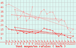 Courbe de la force du vent pour Gurande (44)