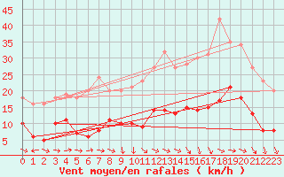 Courbe de la force du vent pour Plussin (42)