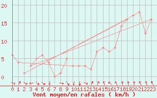 Courbe de la force du vent pour Rochegude (26)