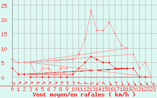 Courbe de la force du vent pour Bannay (18)