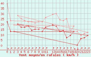 Courbe de la force du vent pour Ernage (Be)