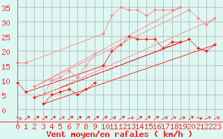 Courbe de la force du vent pour Valleroy (54)