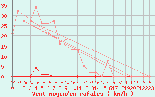 Courbe de la force du vent pour Sallles d