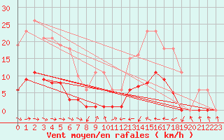 Courbe de la force du vent pour Montredon des Corbires (11)