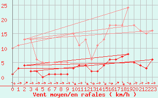 Courbe de la force du vent pour Lagarrigue (81)