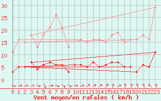 Courbe de la force du vent pour Trgueux (22)