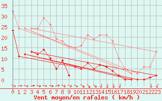 Courbe de la force du vent pour Agde (34)