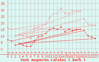 Courbe de la force du vent pour Saint-Michel-Mont-Mercure (85)