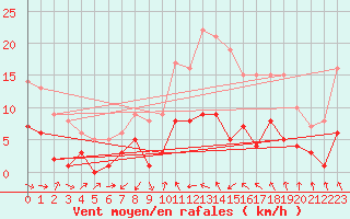 Courbe de la force du vent pour Tudela