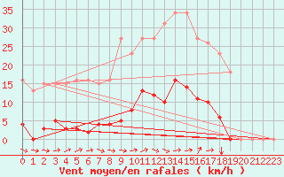 Courbe de la force du vent pour Thomery (77)