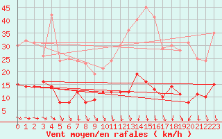 Courbe de la force du vent pour Buzenol (Be)