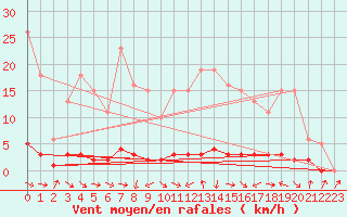 Courbe de la force du vent pour Thoiras (30)