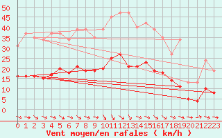 Courbe de la force du vent pour Anglars St-Flix(12)